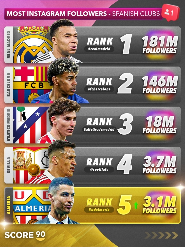 欧冠淘汰赛下注-C罗收购阿尔梅里亚后，球队社媒粉丝数飙升，成西班牙球队第五多